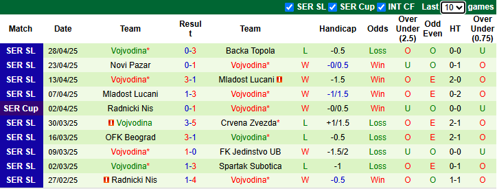 Nhận định, soi kèo Beograd vs Vojvodina, 23h30 ngày 2/5: Chiến thắng thứ 3 - Ảnh 3