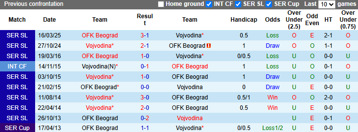 Nhận định, soi kèo Beograd vs Vojvodina, 23h30 ngày 2/5: Chiến thắng thứ 3 - Ảnh 4