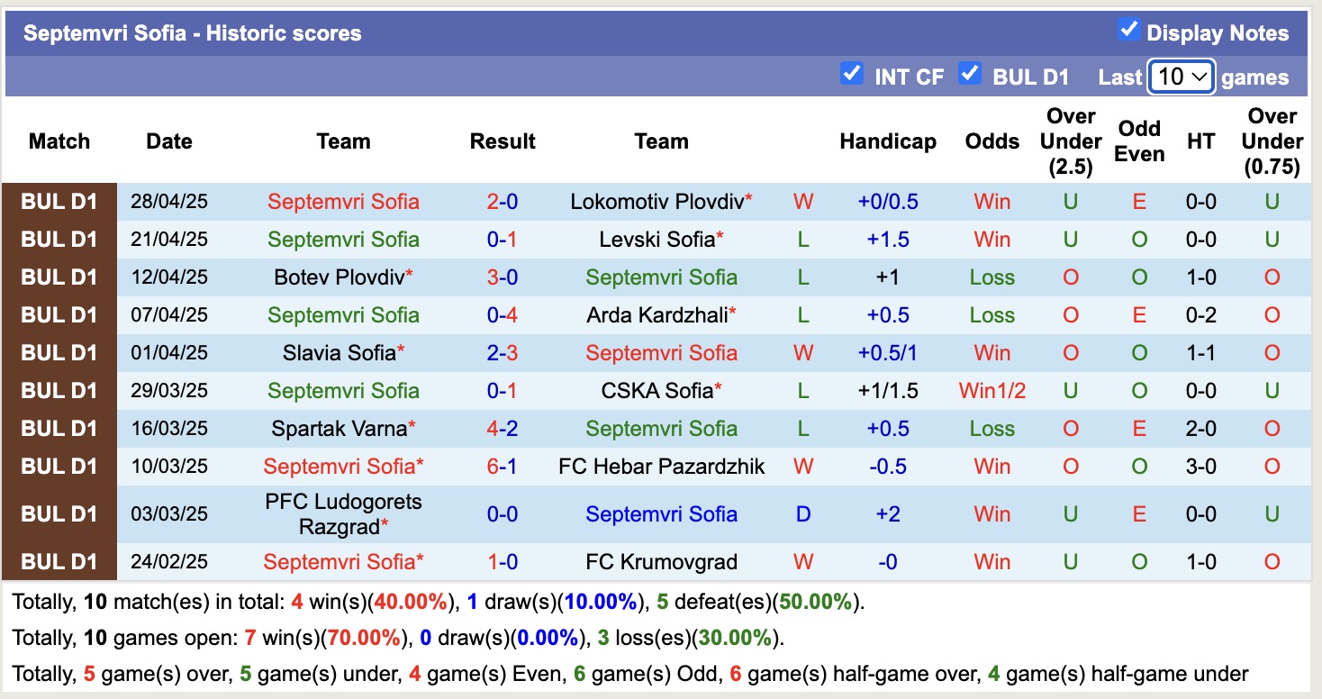 Nhận định, soi kèo Botev Vratsa vs Septemvri Sofia, 19h00 ngày 2/5: Tin vào Septemvri Sofia - Ảnh 3