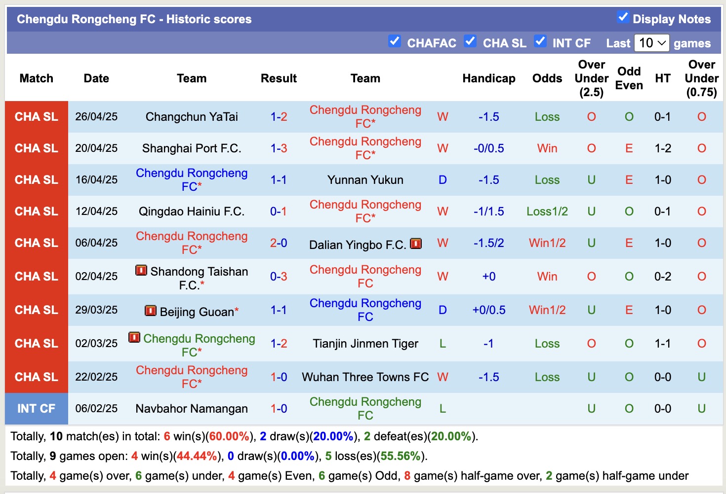 Nhận định, soi kèo Chengdu Rongcheng vs Shanghai Shenhua, 18h35 ngày 2/5: Củng cố ngôi đầu - Ảnh 2