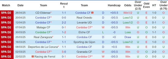 Nhận định, soi kèo Cordoba vs Cadiz, 1h30 ngày 3/5: Tin vào lịch sử - Ảnh 2