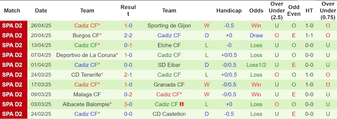 Nhận định, soi kèo Cordoba vs Cadiz, 1h30 ngày 3/5: Tin vào lịch sử - Ảnh 3
