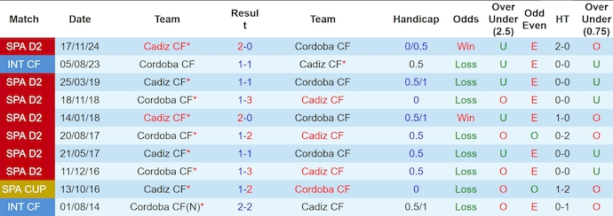 Nhận định, soi kèo Cordoba vs Cadiz, 1h30 ngày 3/5: Tin vào lịch sử - Ảnh 4