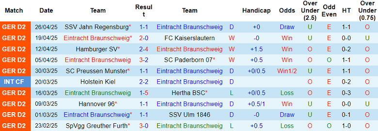 Nhận định, soi kèo Eintracht Braunschweig vs Dusseldorf, 18h00 ngày 3/5: Tin vào chủ nhà - Ảnh 1