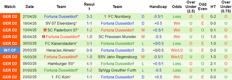 Nhận định, soi kèo Eintracht Braunschweig vs Dusseldorf, 18h00 ngày 3/5: Tin vào chủ nhà - Ảnh 2