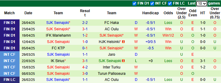 Nhận định, soi kèo KuPS vs Seinajoki, 0h00 ngày 3/5: Củng cố ngôi đầu - Ảnh 3