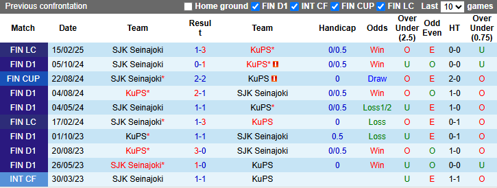 Nhận định, soi kèo KuPS vs Seinajoki, 0h00 ngày 3/5: Củng cố ngôi đầu - Ảnh 4