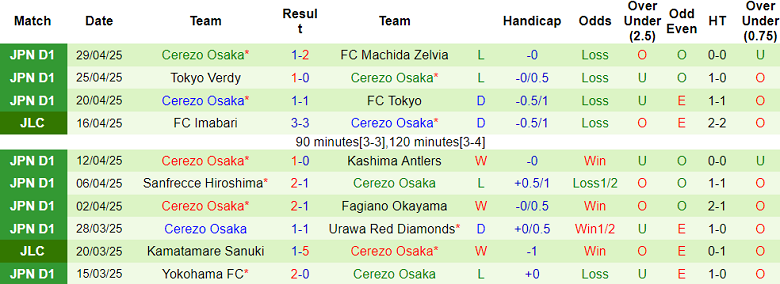 Nhận định, soi kèo Kyoto Sanga vs Cerezo Osaka, 17h00 ngày 3/5: Khác biệt sân bãi - Ảnh 2