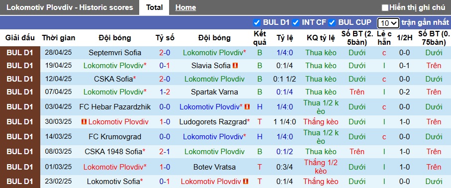 Nhận định, soi kèo Lokomotiv Plovdiv vs Lokomotiv Sofia, 00h00 ngày 3/5: Chia điểm! - Ảnh 4