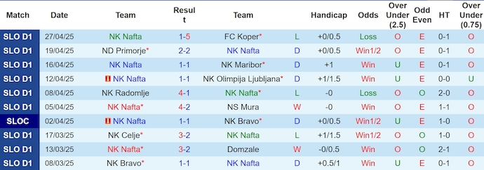 Nhận định, soi kèo NK Nafta vs NK Bravo, 1h15 ngày 3/5: Nỗ lực trụ hạng - Ảnh 2