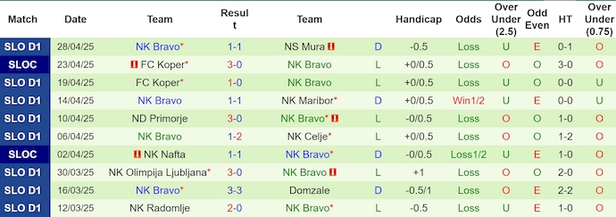 Nhận định, soi kèo NK Nafta vs NK Bravo, 1h15 ngày 3/5: Nỗ lực trụ hạng - Ảnh 3