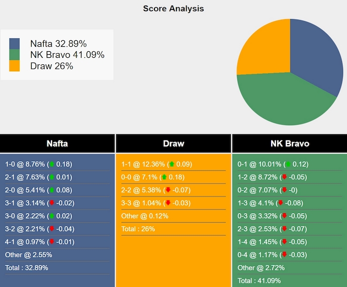 Nhận định, soi kèo NK Nafta vs NK Bravo, 1h15 ngày 3/5: Nỗ lực trụ hạng - Ảnh 7