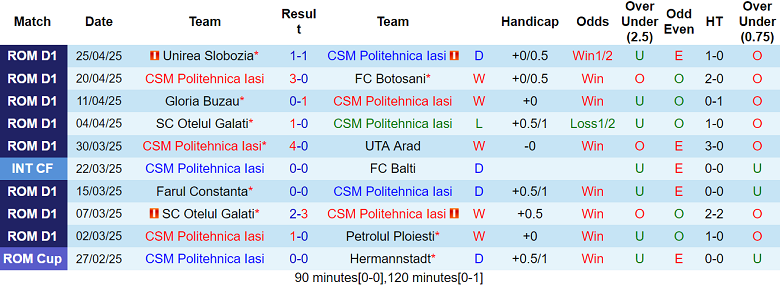 Nhận định, soi kèo Politehnica Iasi vs Sepsi, 21h30 ngày 2/5: Khách ‘tạch’ - Ảnh 1
