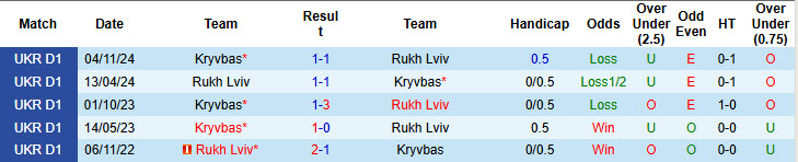 Nhận định, soi kèo Rukh Lviv vs Kryvbas, 22h00 ngày 2/5: Nhường điểm đối thủ - Ảnh 4