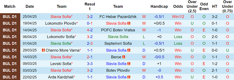 Nhận định, soi kèo Slavia Sofia vs CSKA 1948, 21h30 ngày 2/5: Khó có bất ngờ - Ảnh 1