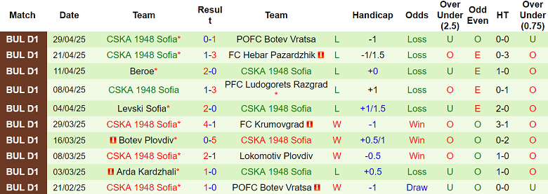Nhận định, soi kèo Slavia Sofia vs CSKA 1948, 21h30 ngày 2/5: Khó có bất ngờ - Ảnh 2