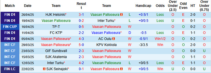 Nhận định, soi kèo Vaasan Palloseura vs Ilves Tampere, 22h00 ngày 2/5: Kéo dài mạch thất bại - Ảnh 2