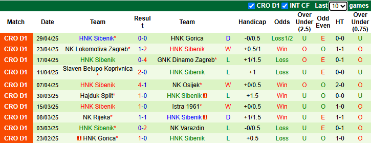 Nhận định, soi kèo Varazdin vs HNK Sibenik, 23h00 ngày 2/5: Tin vào cửa dưới - Ảnh 4