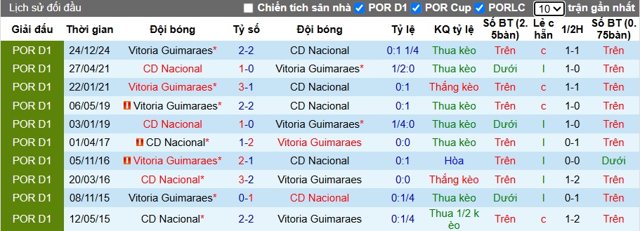 Nhận định, soi kèo CD Nacional vs Vitoria Guimaraes, 21h30 ngày 3/5: Ca khúc khải hoàn - Ảnh 2