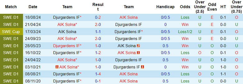 Nhận định, soi kèo Djurgardens vs AIK Solna, 19h00 ngày 4/5: Khách hoan ca - Ảnh 3