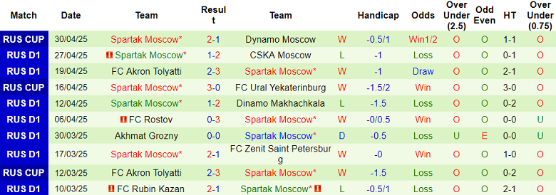 Nhận định, soi kèo Fakel vs Spartak Moscow, 18h00 ngày 4/5: Chuẩn bị ‘rớt đài’ - Ảnh 6