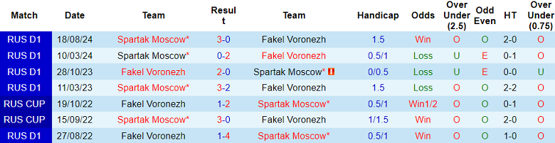 Nhận định, soi kèo Fakel vs Spartak Moscow, 18h00 ngày 4/5: Chuẩn bị ‘rớt đài’ - Ảnh 7