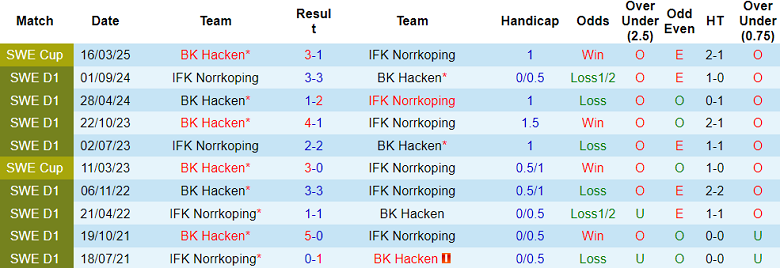 Nhận định, soi kèo Norrkoping vs Hacken, 19h00 ngày 4/5: Chia điểm? - Ảnh 3