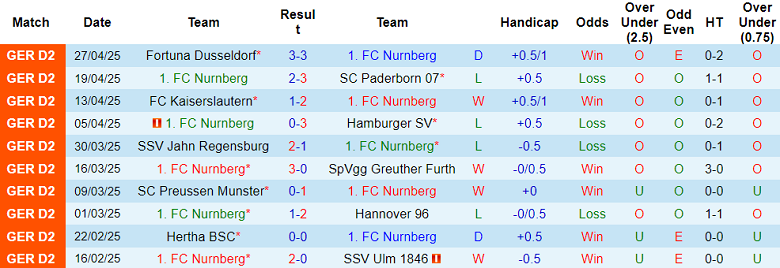 Nhận định, soi kèo Nurnberg vs Elversberg, 18h30 ngày 4/5: Chấm dứt tham vọng - Ảnh 1