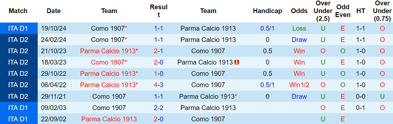 Nhận định, soi kèo Parma vs Como, 20h00 ngày 3/5: Tiếp đà thăng hoa - Ảnh 3