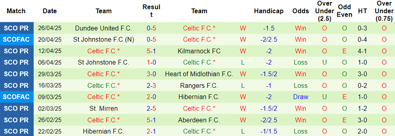 Nhận định, soi kèo Rangers vs Celtic, 18h00 ngày 4/5: Danh dự cho ai? - Ảnh 2