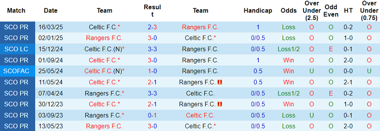 Nhận định, soi kèo Rangers vs Celtic, 18h00 ngày 4/5: Danh dự cho ai? - Ảnh 3