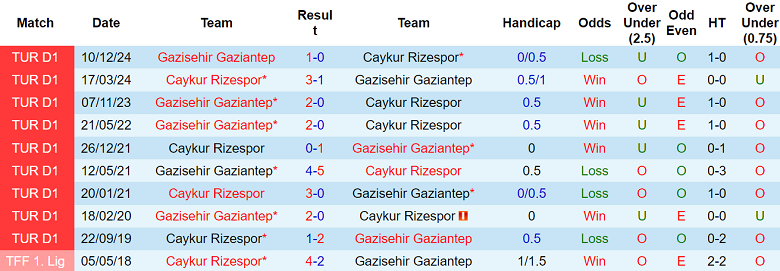 Nhận định, soi kèo Rizespor vs Gaziantep, 20h00 ngày 3/5: Khó tin cửa dưới - Ảnh 3