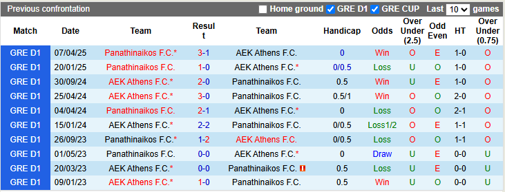 Nhận định, soi kèo AEK Athens vs Panathinaikos, 0h00 ngày 5/5: San bằng cách biệt - Ảnh 3