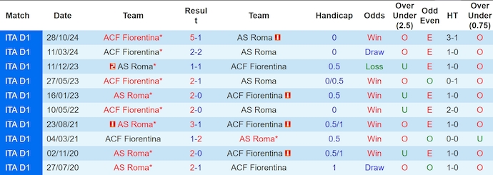 Nhận định, soi kèo AS Roma vs Fiorentina, 23h00 ngày 5/4: Hướng tới Top 4 - Ảnh 4