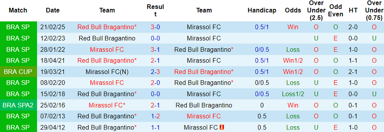 Nhận định, soi kèo Bragantino vs Mirassol, 06h00 ngày 6/5: Bắt nạt ‘lính mới’ - Ảnh 3