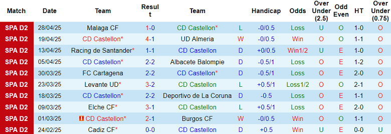 Nhận định, soi kèo Castellon vs Sporting Gijon, 01h30 ngày 6/5: Cửa trên thất thế - Ảnh 1