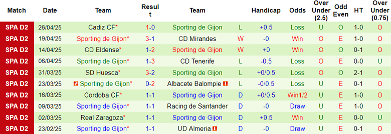 Nhận định, soi kèo Castellon vs Sporting Gijon, 01h30 ngày 6/5: Cửa trên thất thế - Ảnh 2