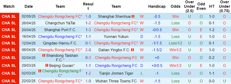 Nhận định, soi kèo Chengdu Rongcheng vs Zhejiang, 18h35 ngày 5/5: Khó tin cửa dưới - Ảnh 1