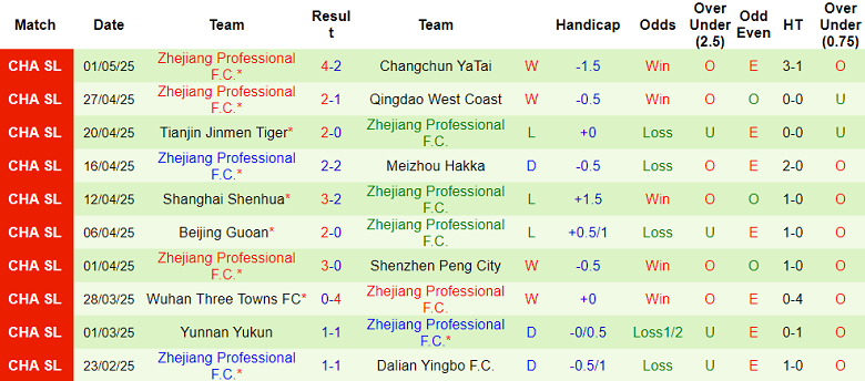 Nhận định, soi kèo Chengdu Rongcheng vs Zhejiang, 18h35 ngày 5/5: Khó tin cửa dưới - Ảnh 2