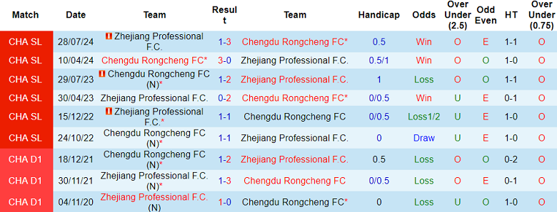Nhận định, soi kèo Chengdu Rongcheng vs Zhejiang, 18h35 ngày 5/5: Khó tin cửa dưới - Ảnh 3