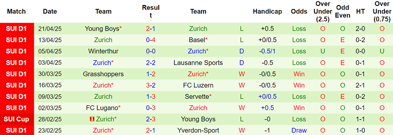Nhận định, soi kèo FC Sion vs Zurich, 19h15 ngày 4/5: Khách thất thế - Ảnh 2