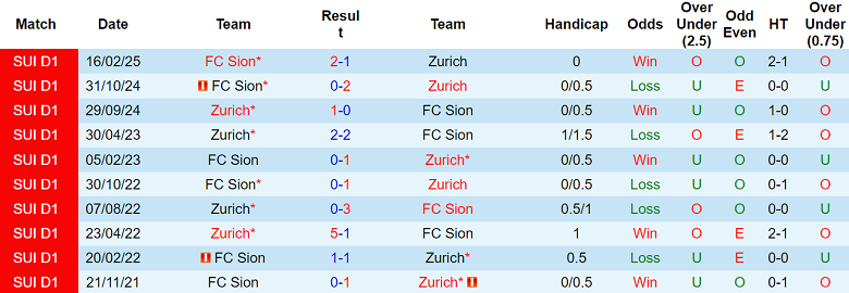 Nhận định, soi kèo FC Sion vs Zurich, 19h15 ngày 4/5: Khách thất thế - Ảnh 3