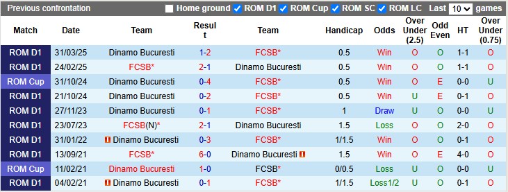 Nhận định, soi kèo FCSB vs Dinamo Bucuresti, 0h30 ngày 6/5: Chạm tay vào cúp - Ảnh 3