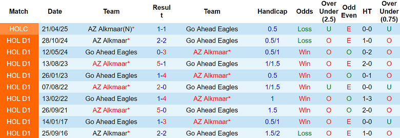 Nhận định, soi kèo Go Ahead Eagles vs AZ Alkmaar, 19h30 ngày 4/5: Cửa dưới thắng thế - Ảnh 3