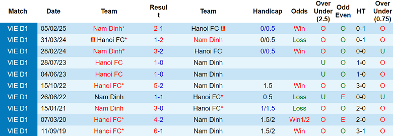 Nhận định, soi kèo Hà Nội FC vs Nam Định, 19h15 ngày 4/5: Tin vào cửa dưới - Ảnh 3