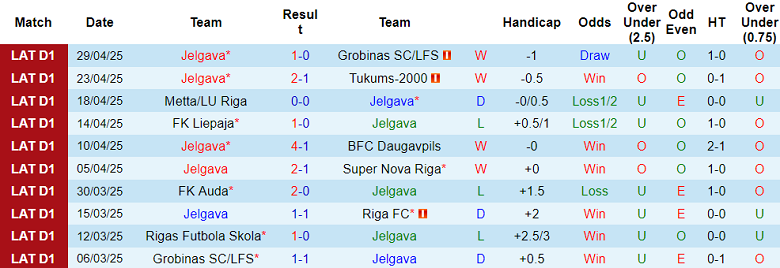 Nhận định, soi kèo Jelgava vs Rigas Futbola Skola, 18h00 ngày 5/5: Khó thắng cách biệt - Ảnh 1