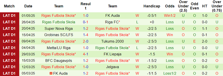 Nhận định, soi kèo Jelgava vs Rigas Futbola Skola, 18h00 ngày 5/5: Khó thắng cách biệt - Ảnh 2