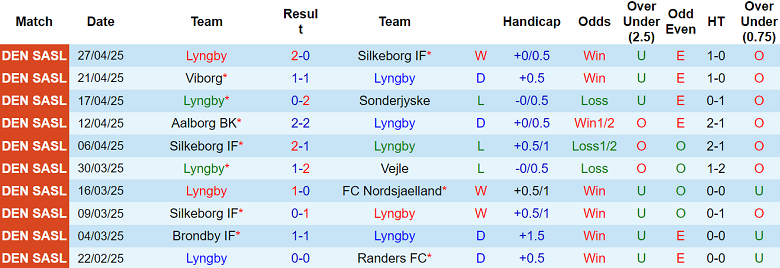 Nhận định, soi kèo Lyngby vs Viborg, 19h00 ngày 4/5: Chạy trốn ‘đèn đỏ’ - Ảnh 1