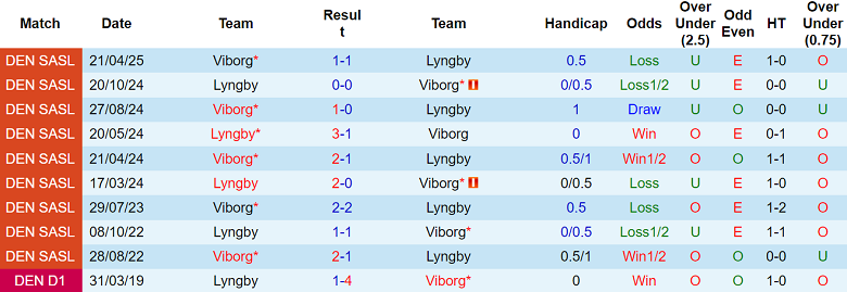 Nhận định, soi kèo Lyngby vs Viborg, 19h00 ngày 4/5: Chạy trốn ‘đèn đỏ’ - Ảnh 3