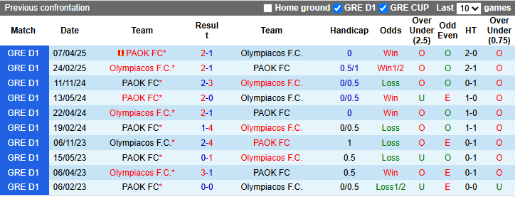 Nhận định, soi kèo Olympiacos vs PAOK, 0h00 ngày 5/5: Phát quà - Ảnh 3